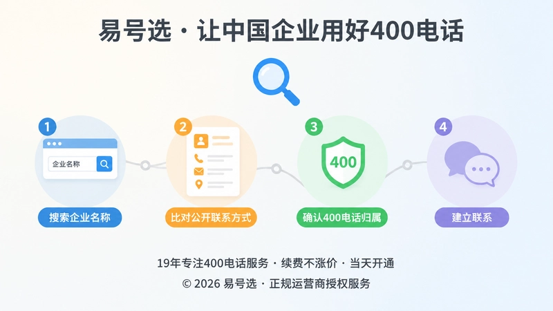 客户从搜索到联系的时间线流程：搜索、比对、确认400电话归属、建立联系