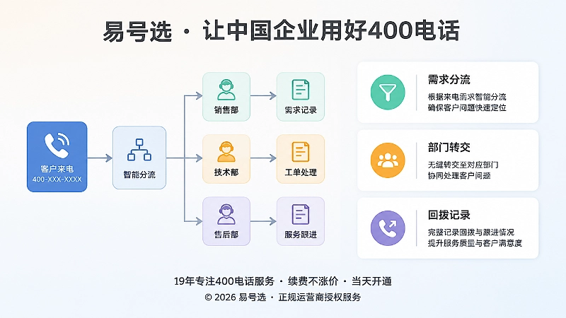 400电话办理后客户来电需求分流与部门转交示意