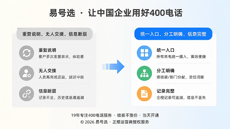 重视400电话交接链前后对比示意