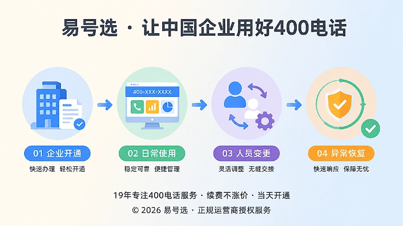 400电话全周期管理流程示意
