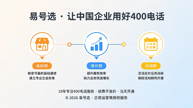 400电话套餐匹配经营阶段时间线