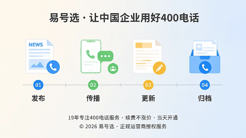 新闻生命周期与400电话管理时间线